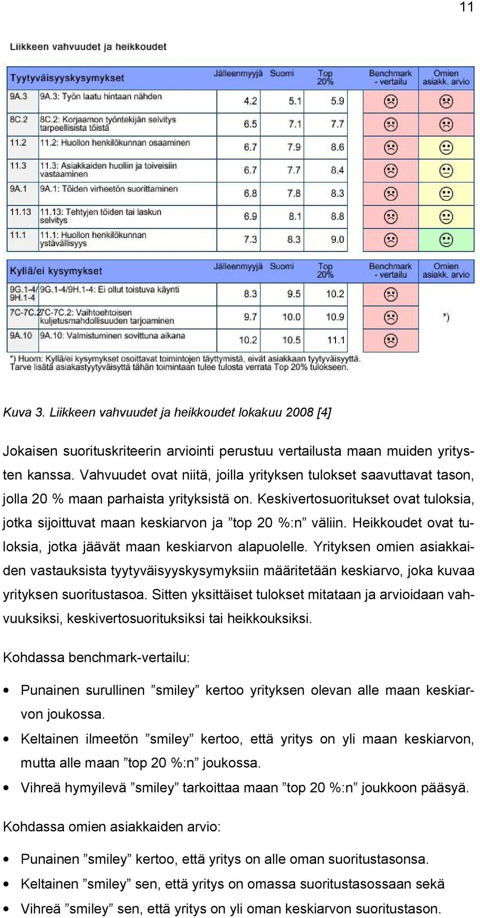 Keskivertosuoritukset ovat tuloksia, jotka sijoittuvat maan keskiarvon ja top 20 %:n väliin. Heikkoudet ovat tuloksia, jotka jäävät maan keskiarvon alapuolelle.