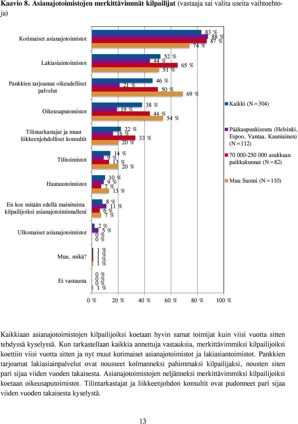 Tilintarkastajat ja muut liikkeenjohdolliset konsultit Tilitoimistot Hautaustoimistot En koe mitään edellä mainituista kilpailijoiksi asianajotoiminnalleni Ulkomaiset asianajotoimistot Muu, mikä?