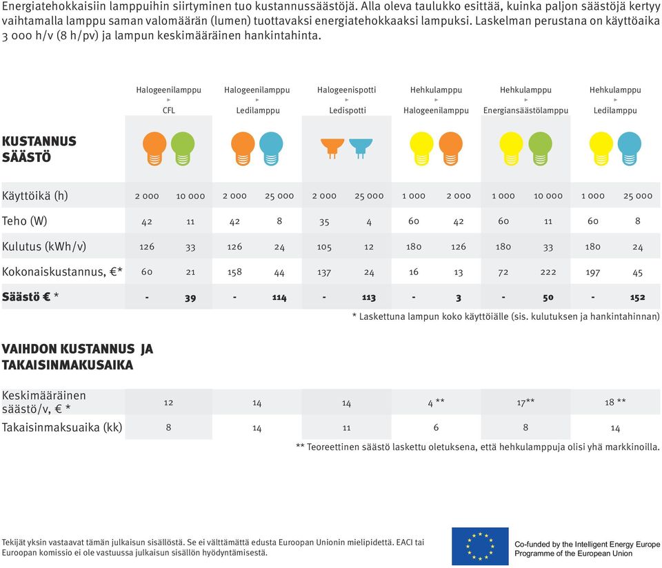 Laskelman perustana on käyttöaika 3 000 h/v (8 h/pv) ja lampun keskimääräinen hankintahinta.