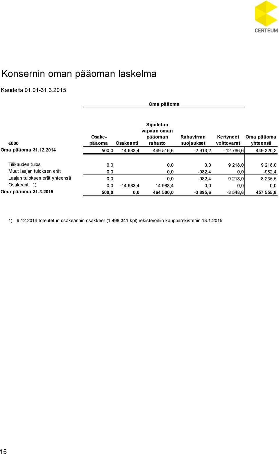 12.2014 500,0 14 983,4 449 516,6-2 913,2-12 766,6 449 320,2 Tilikauden tulos 0,0 0,0 0,0 9 218,0 9 218,0 Muut laajan tuloksen erät 0,0 0,0-982,4 0,0-982,4 Laajan