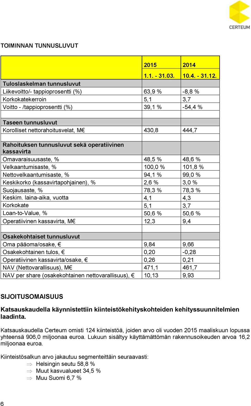 430,8 444,7 Rahoituksen tunnusluvut sekä operatiivinen kassavirta Omavaraisuusaste, % 48,5 % 48,6 % Velkaantumisaste, % 100,0 % 101,8 % Nettovelkaantumisaste, % 94,1 % 99,0 % Keskikorko