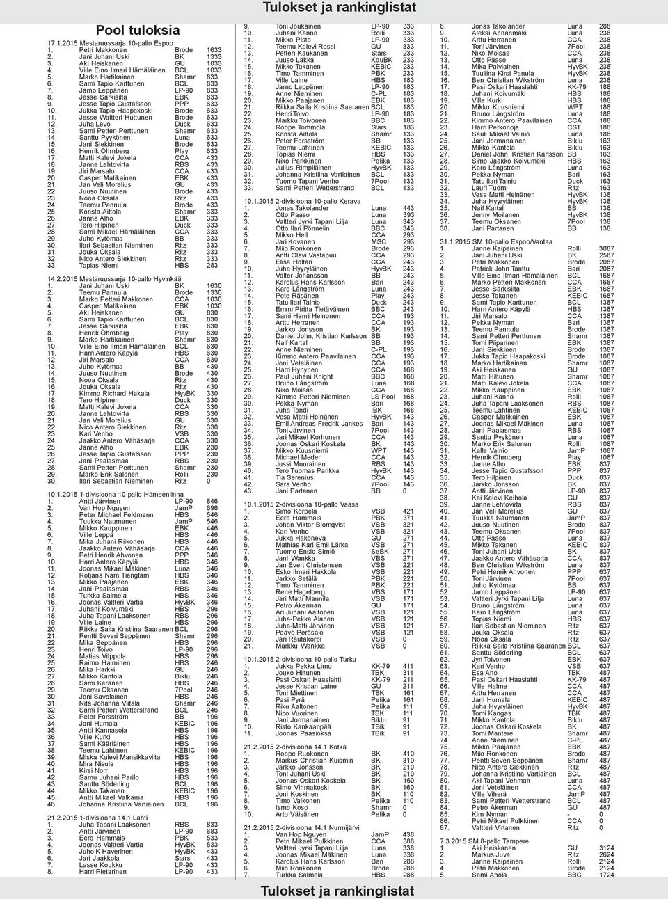 Jesse Waltteri Huttunen Brode 633 12. Juha Levo Duck 633 13. Sami Petteri Perttunen Shamr 633 14. Santtu Pyykönen Luna 633 15. Jani Siekkinen Brode 633 16. Henrik Öhrnberg Play 633 17.