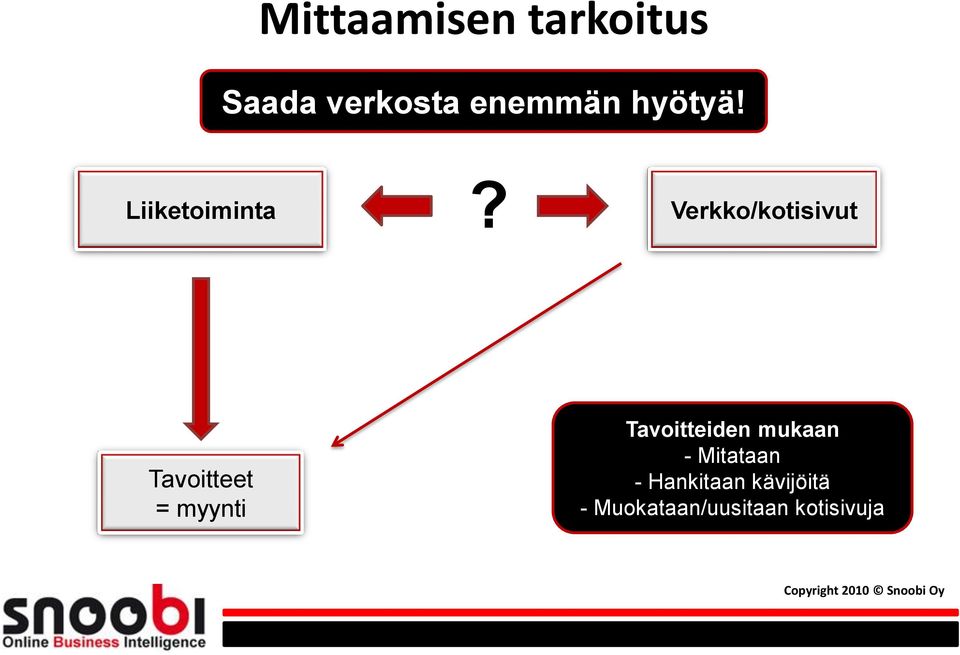 Verkko/kotisivut Tavoitteet = myynti