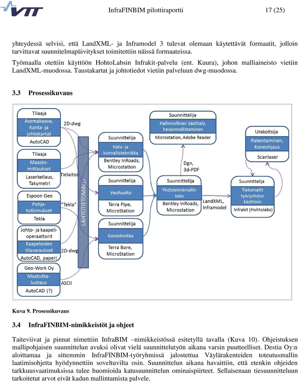 3 Prosessikuvaus Kuva 9. Prosessikuvaus 3.4 InfraFINBIM-nimikkeistöt ja ohjeet Taiteviivat ja pinnat nimettiin InfraBIM nimikkeistössä esitetyllä tavalla (Kuva 10).