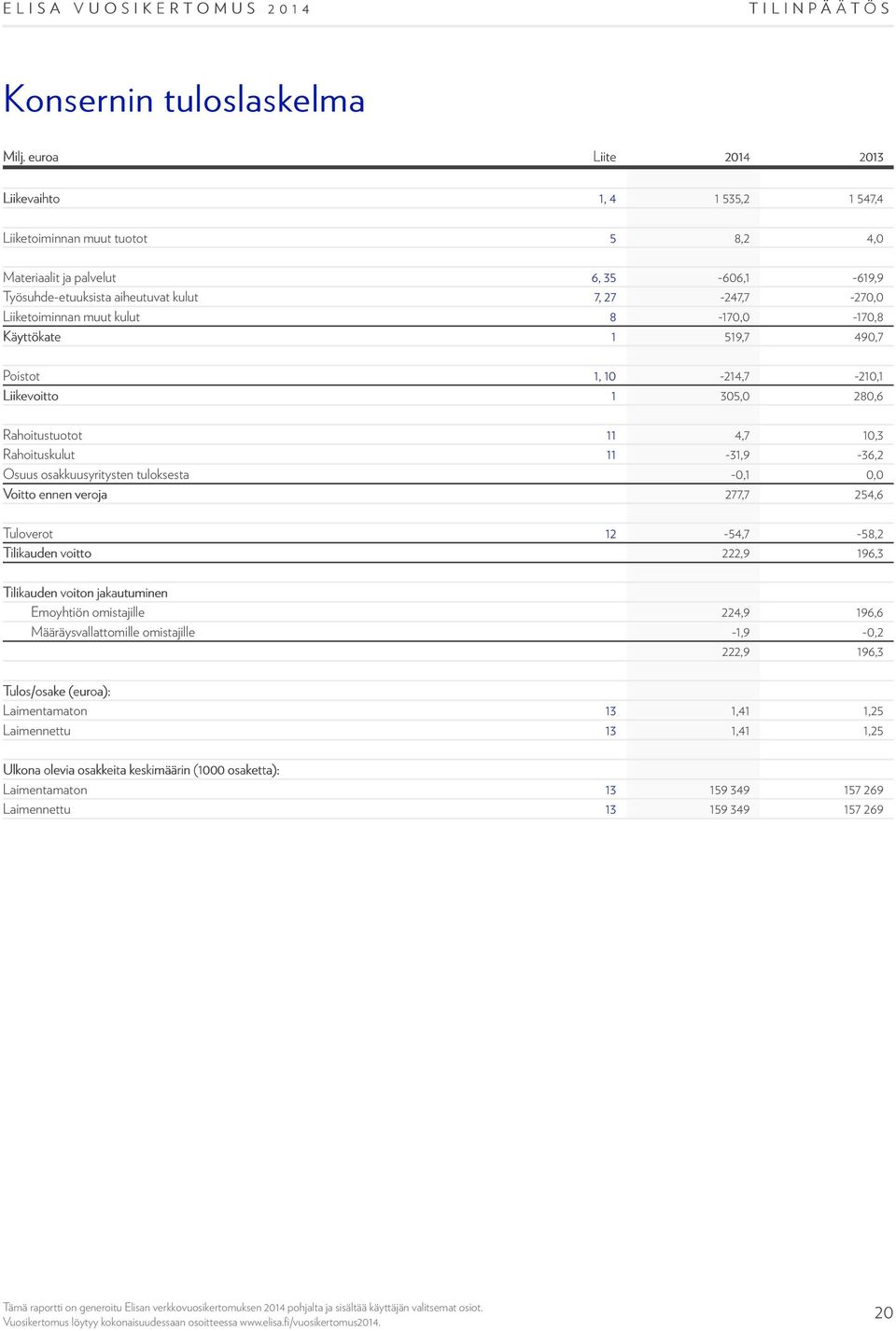 Liiketoiminnan muut kulut 8-170,0-170,8 Käyttökate 1 519,7 490,7 Poistot 1, 10-214,7-210,1 Liikevoitto 1 305,0 280,6 Rahoitustuotot 11 4,7 10,3 Rahoituskulut 11-31,9-36,2 Osuus osakkuusyritysten