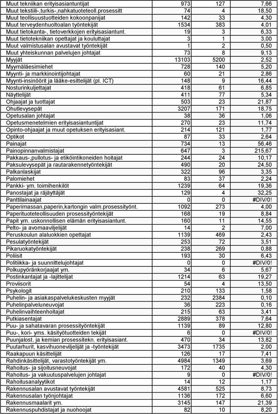 19 3 6,33 Muut tietotekniikan opettajat ja kouluttajat 3 1 3,00 Muut valmistusalan avustavat työntekijät 1 2 0,50 Muut yhteiskunnan palvelujen johtajat 73 8 9,13 Myyjät 13103 5200 2,52