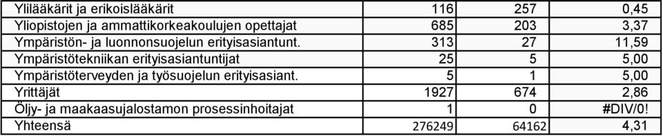 313 27 11,59 Ympäristötekniikan erityisasiantuntijat 25 5 5,00 Ympäristöterveyden ja