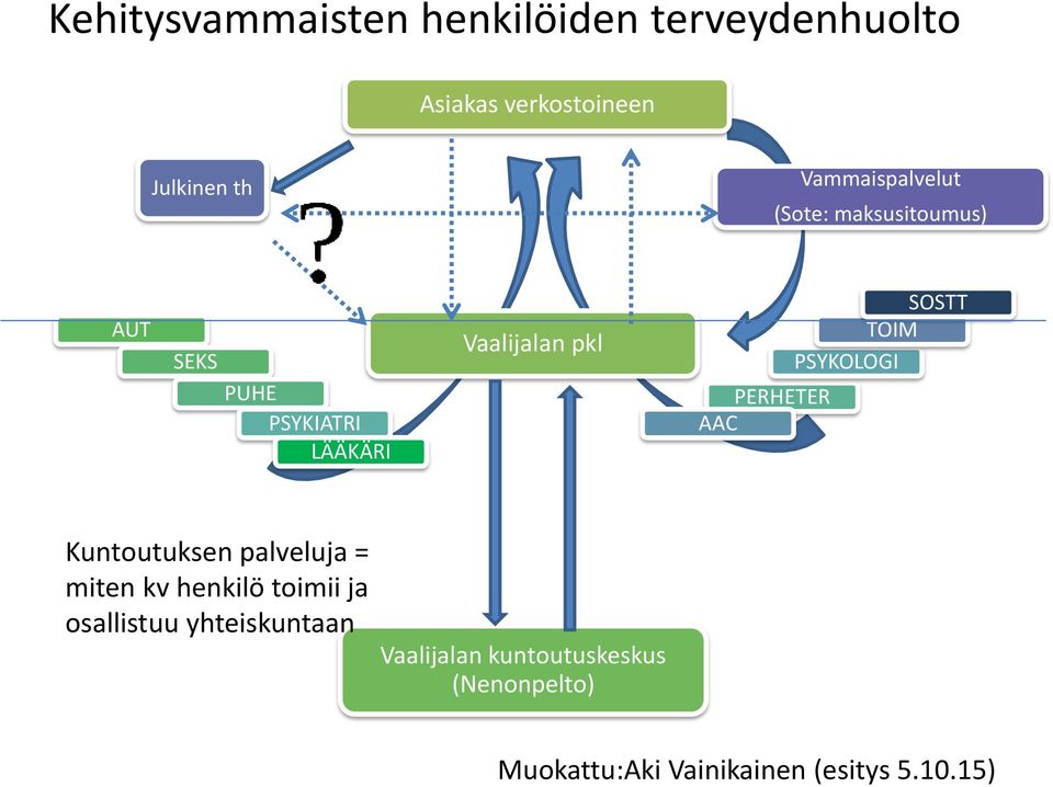 SOSTT TOIM PSYKOLOGI PERHETER AAC Kuntoutuksen palveluja = miten kv henkilö toimii ja