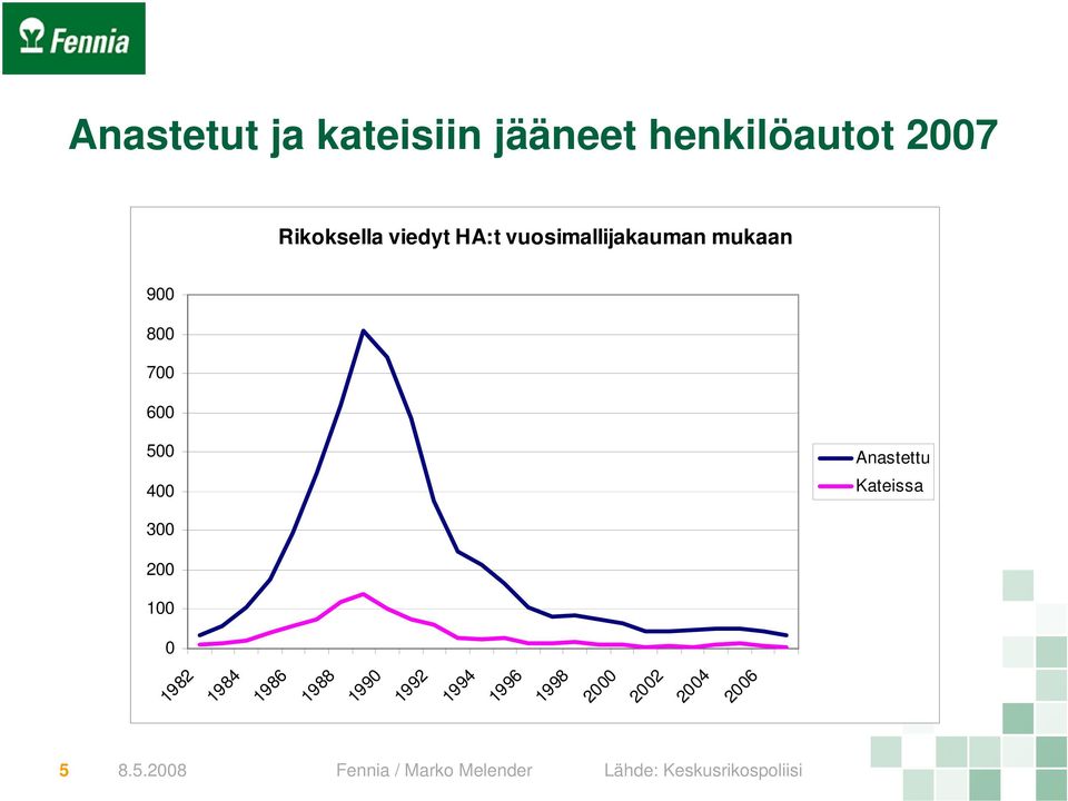 Anastettu Kateissa 300 200 100 0 1982 1984 1986 1988 1990