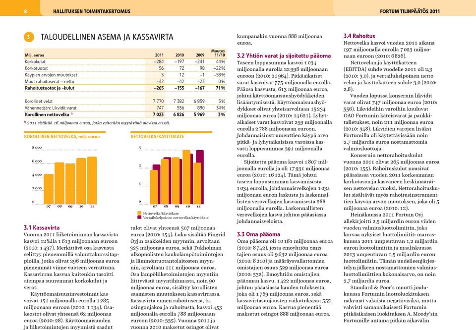 5 969 3 % 1) 2011 sisältää 16 miljoonaa euroa, jotka esitetään myytävänä olevissa erissä. KOROLLINEN NETTOVELKA, milj. euroa 8 000 6 000 4 000 2 000 0 07 08 09 3.