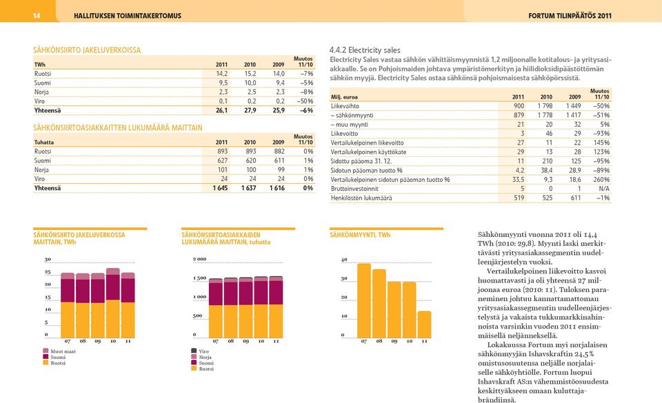 Yhteensä 1 645 1 637 1 616 0 % 4.4.2 Electricity sales Electricity Sales vastaa sähkön vähittäismyynnistä 1,2 miljoonalle kotitalous- ja yritysasiakkaalle.