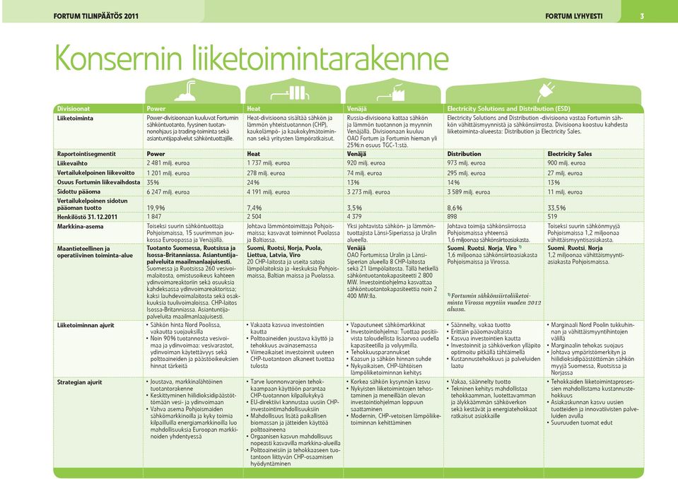 ja lämmön tuotannon ja myynnin Venäjällä. Divisioonaan kuuluu Electricity Solutions and Distribution -divisioona vastaa Fortumin sähkön vähittäismyynnistä ja sähkönsiirrosta.