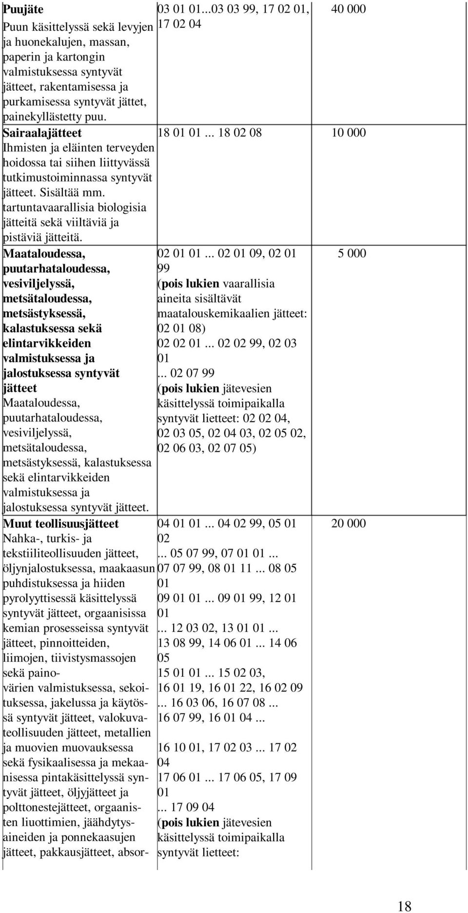 painekyllästetty puu. Sairaalajätteet 18 01 01... 18 02 08 10 000 Ihmisten ja eläinten terveyden hoidossa tai siihen liittyvässä tutkimustoiminnassa syntyvät jätteet. Sisältää mm.