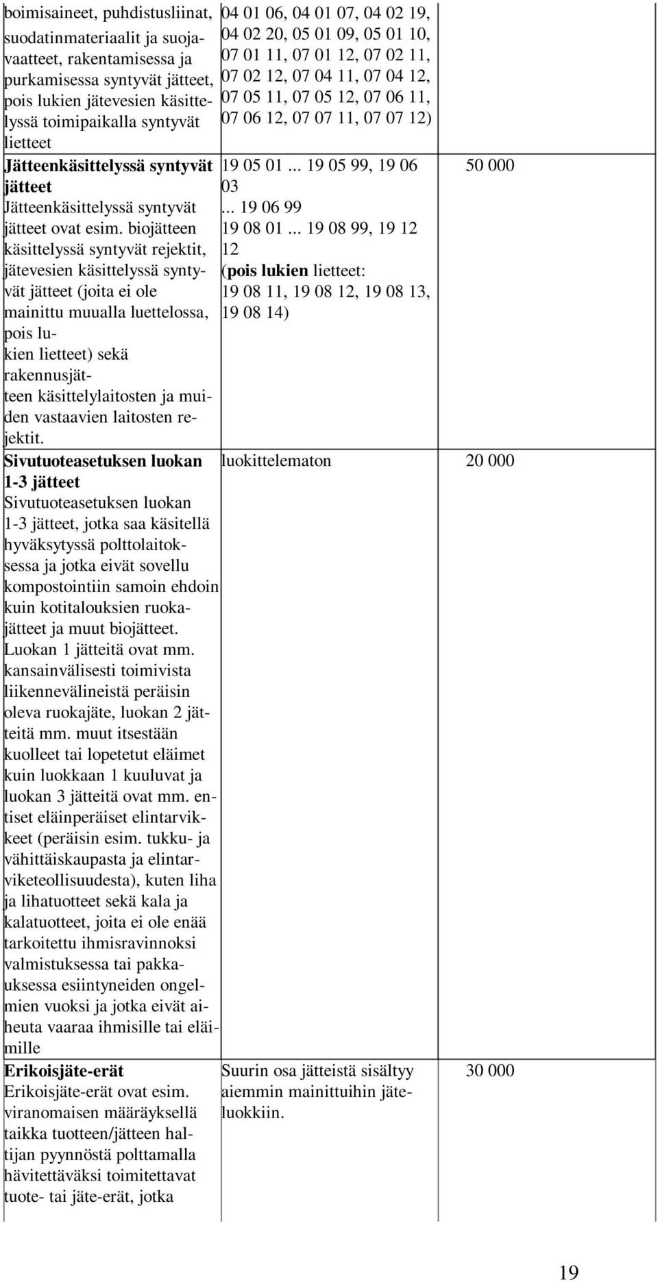 05 01... 19 05 99, 19 06 50 000 jätteet 03 Jätteenkäsittelyssä syntyvät... 19 06 99 jätteet ovat esim. biojätteen 19 08 01.