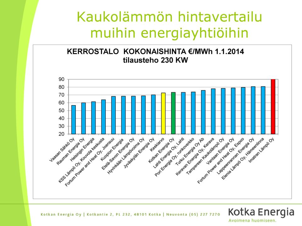 KOKONAISHINTA /MWh 1.