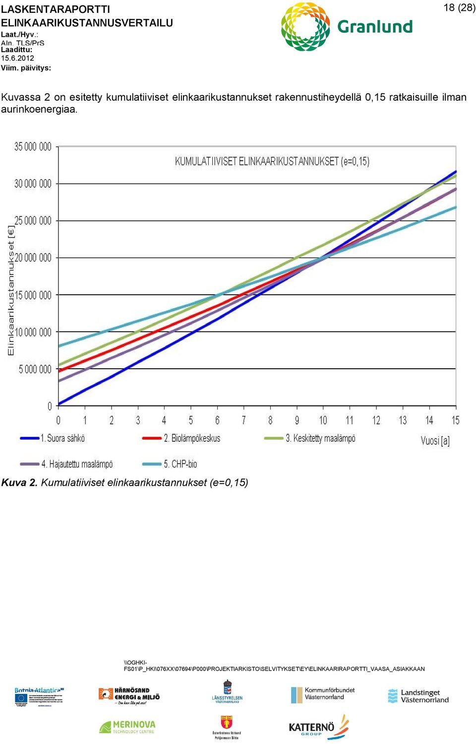 0,15 ratkaisuille ilman aurinkoenergiaa.