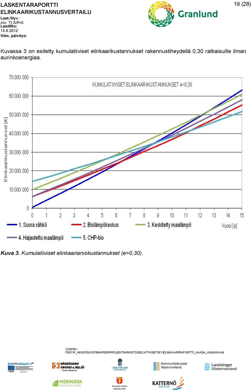 ratkaisuille ilman aurinkoenergiaa. Kuva 3.