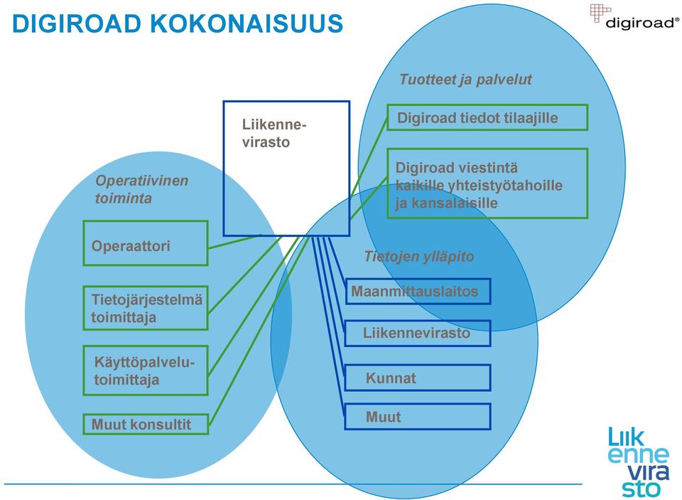 kansalaisille Operaattori Tietojärjestelmä toimittaja Liikennevirasto