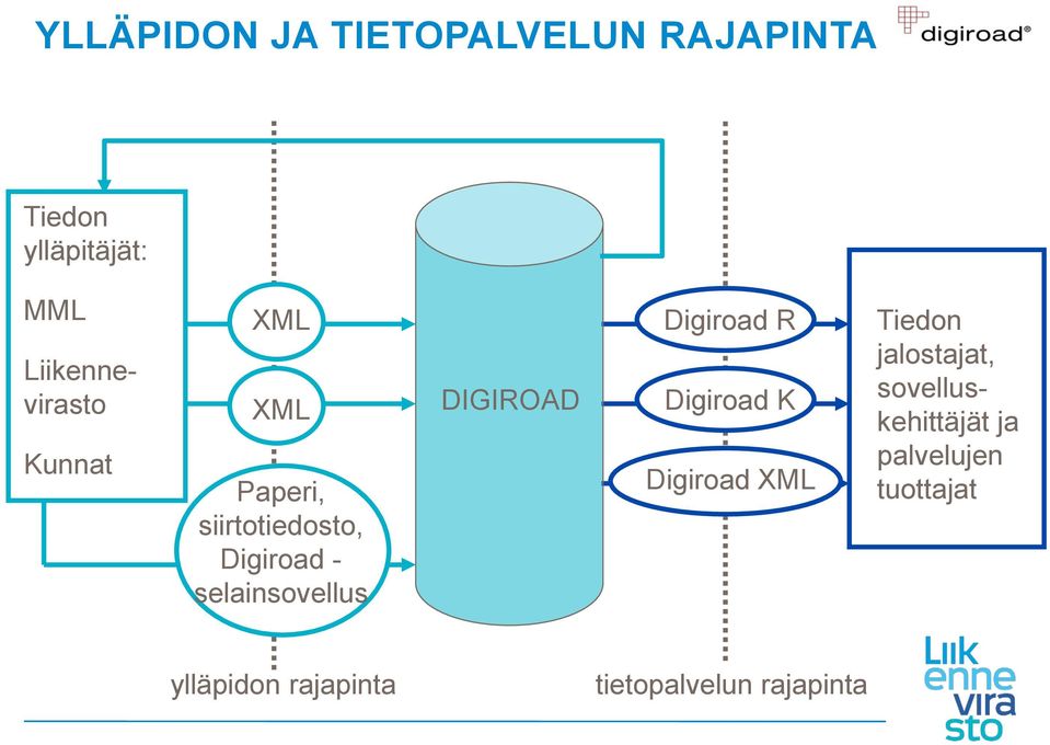 selainsovellus DIGIROAD Digiroad R Digiroad K Digiroad XML Tiedon