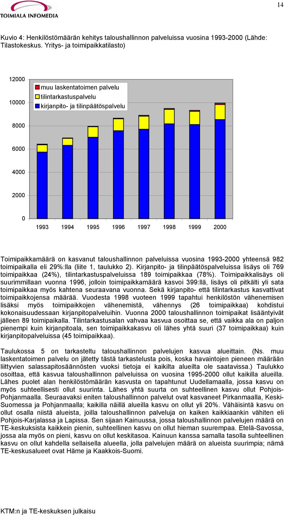 Toimipaikkamäärä on kasvanut taloushallinnon palveluissa vuosina 1993-2000 yhteensä 982 toimipaikalla eli 29%:lla (liite 1, taulukko 2).