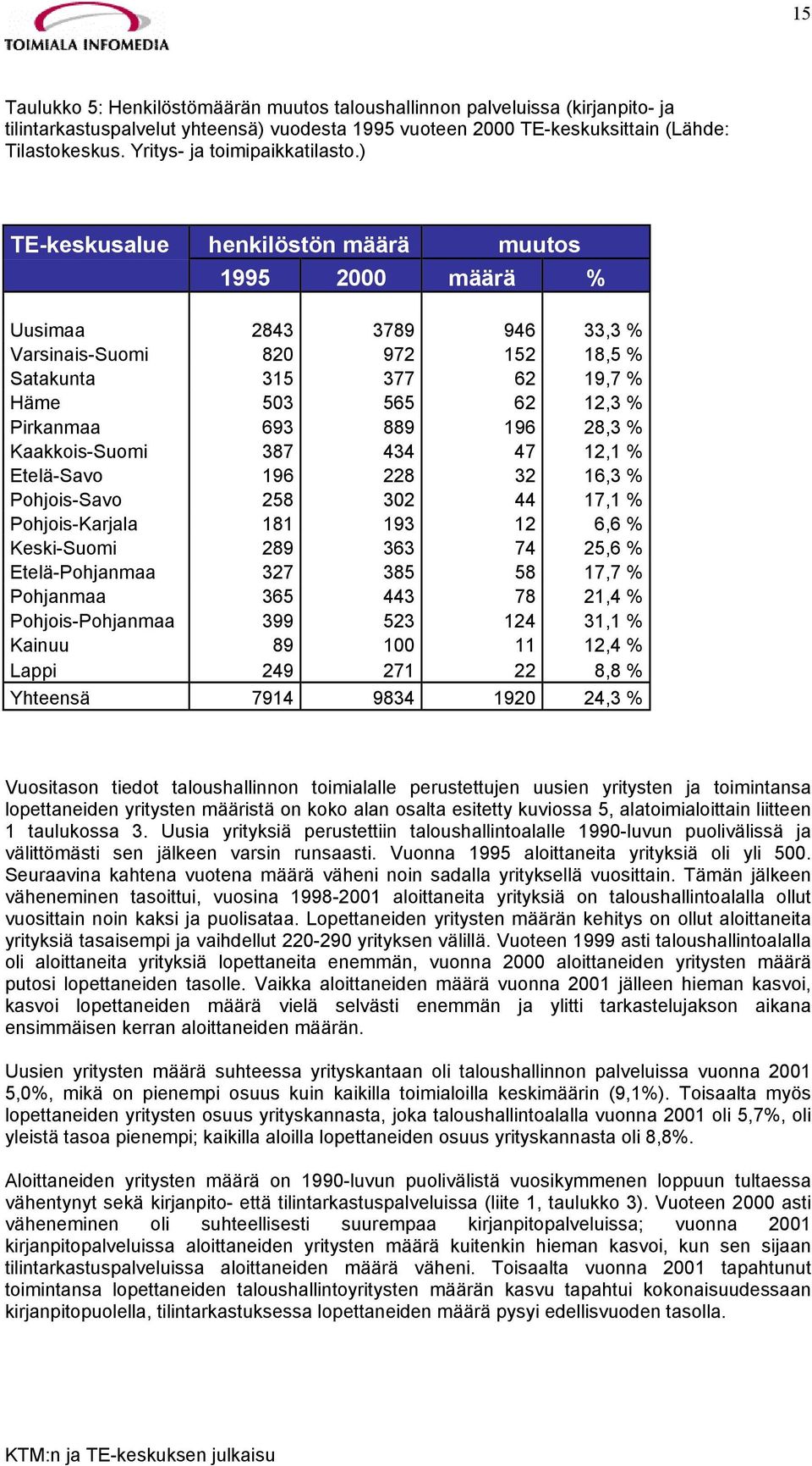 ) TE-keskusalue henkilöstön määrä muutos 1995 2000 määrä % Uusimaa 2843 3789 946 33,3 % Varsinais-Suomi 820 972 152 18,5 % Satakunta 315 377 62 19,7 % Häme 503 565 62 12,3 % Pirkanmaa 693 889 196