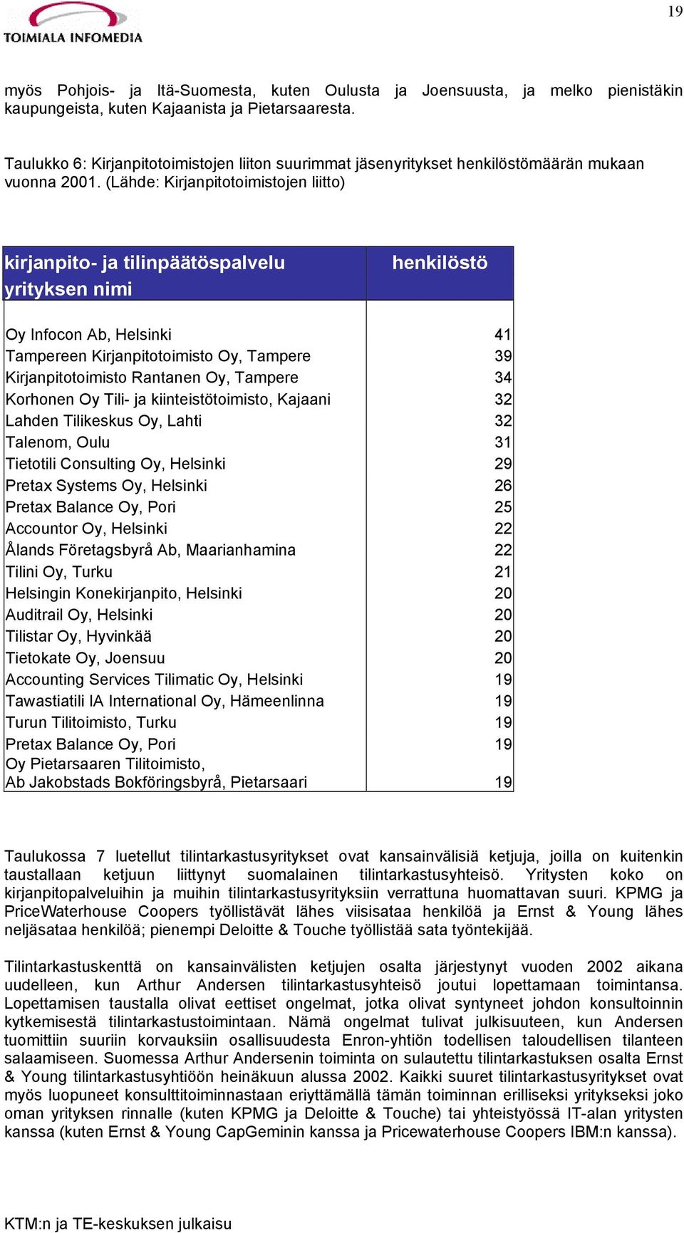 (Lähde: Kirjanpitotoimistojen liitto) kirjanpito- ja tilinpäätöspalvelu yrityksen nimi henkilöstö Oy Infocon Ab, Helsinki 41 Tampereen Kirjanpitotoimisto Oy, Tampere 39 Kirjanpitotoimisto Rantanen