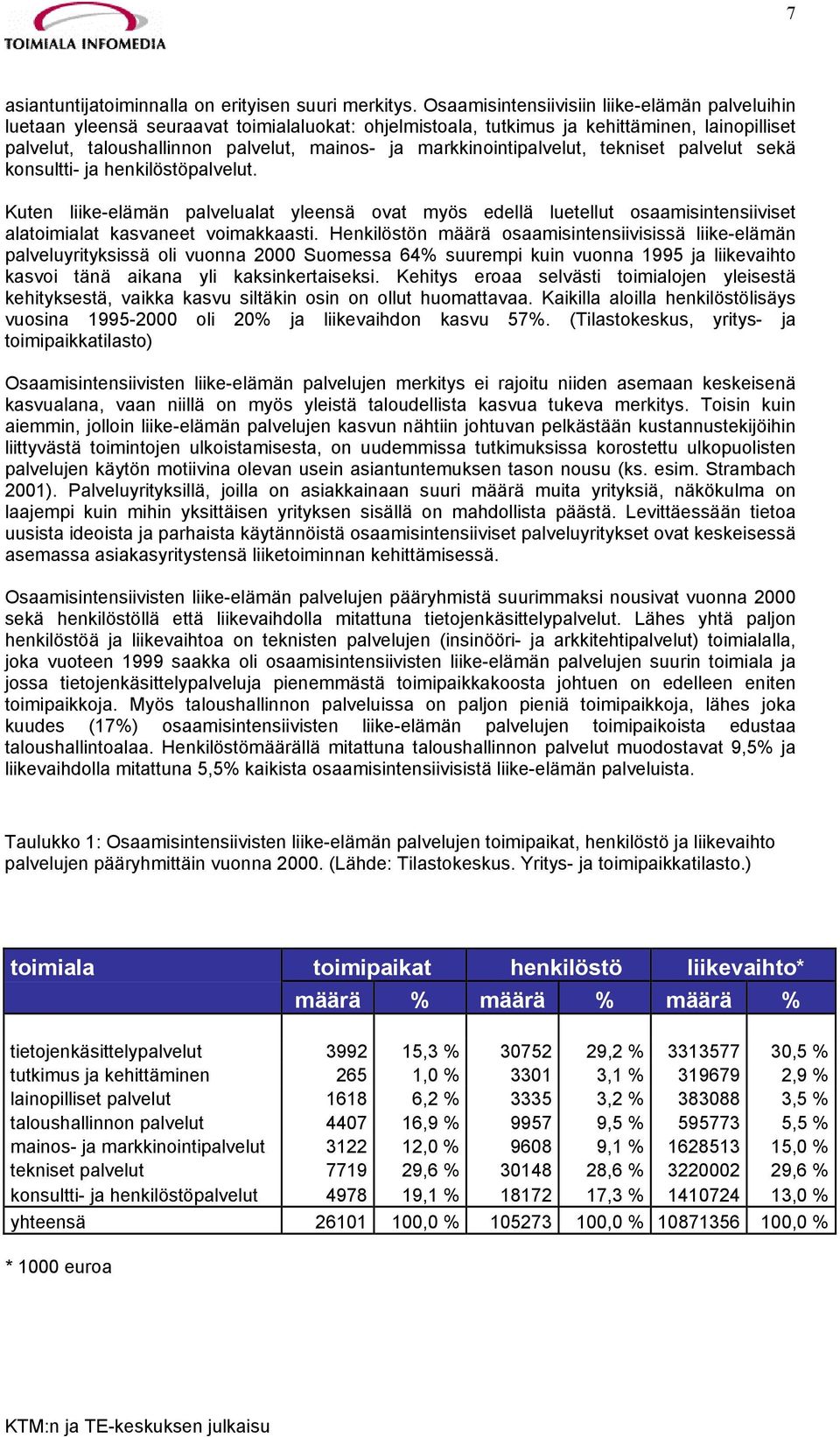 markkinointipalvelut, tekniset palvelut sekä konsultti- ja henkilöstöpalvelut.