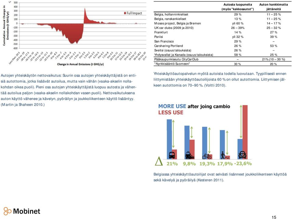 talouksista) 58 % 25 % Pääkaupunkiseutu CityCarClub 21% (10 30 %) "Nyrkkisääntö Suomeen" 30 % 20 % Autojen yhteiskäytön nettovaikutus: Suurin osa autojen yhteiskäyttäjistä on entisiä autottomia,