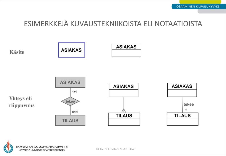 Yhteys eli riippuvuus ASIAKAS 1:1 tekee