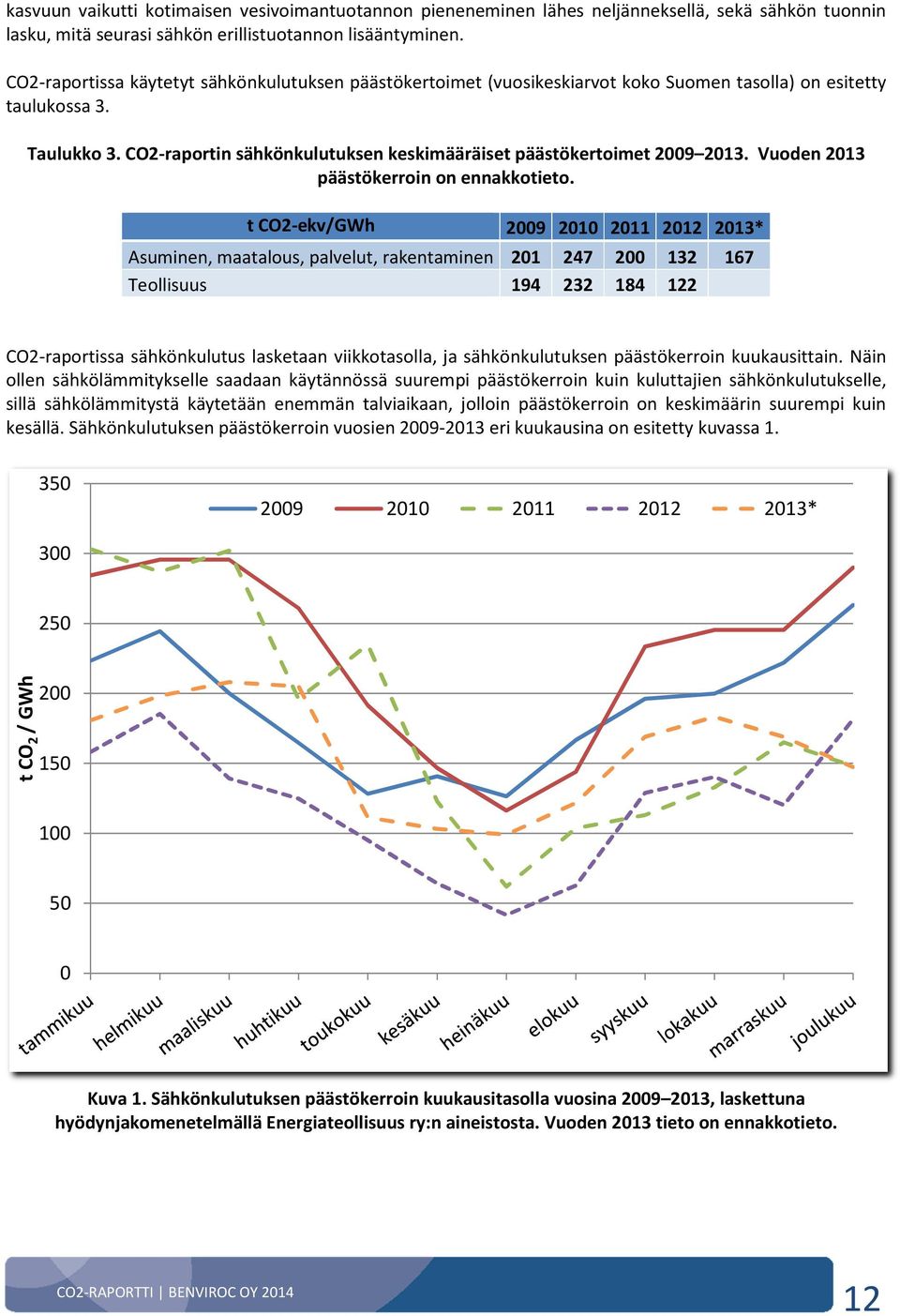 CO2-raportin sähkönkulutuksen keskimääräiset päästökertoimet 2009 2013. Vuoden 2013 päästökerroin on ennakkotieto.