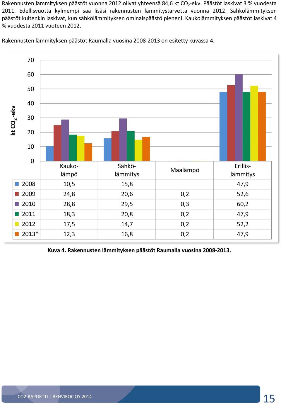 Kaukolämmityksen päästöt laskivat 4 % vuodesta 2011 vuoteen 2012. Rakennusten lämmityksen päästöt Raumalla vuosina 2008-2013 on esitetty kuvassa 4.