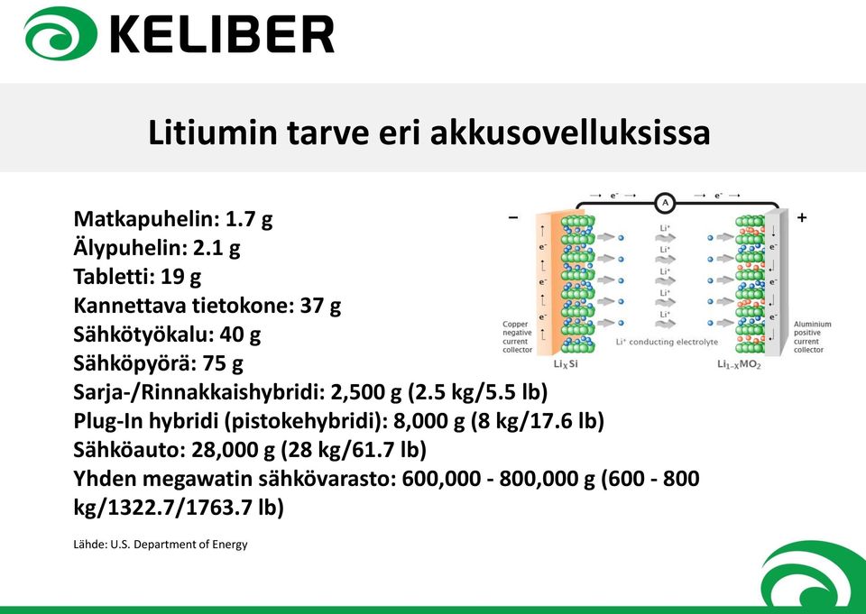 Sarja-/Rinnakkaishybridi: 2,500 g (2.5 kg/5.5 lb) Plug-In hybridi (pistokehybridi): 8,000 g (8 kg/17.