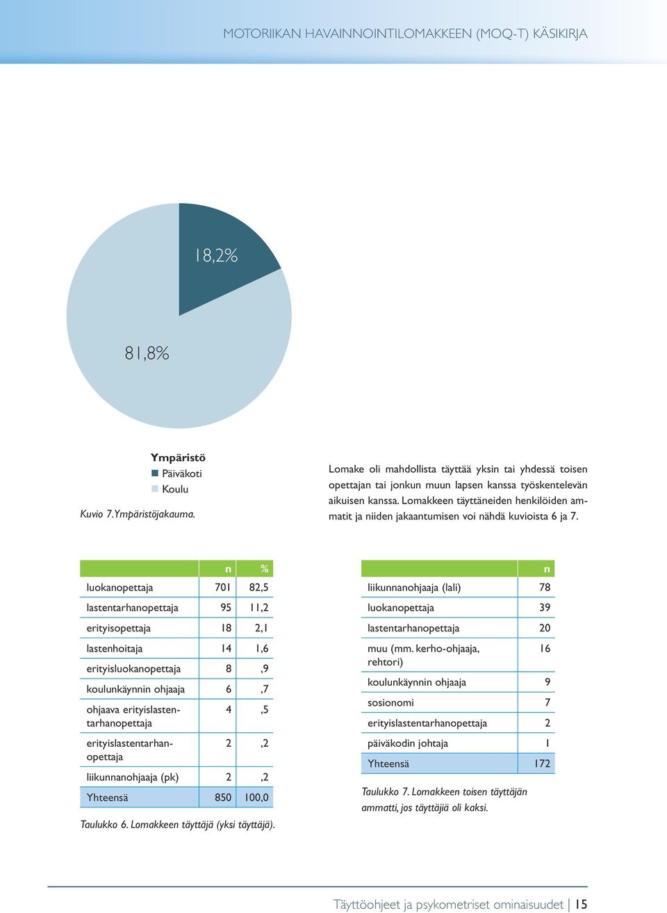 n % luokanopettaja 701 82,5 lastentarhanopettaja 95 11,2 erityisopettaja 18 2,1 lastenhoitaja 14 1,6 erityisluokanopettaja 8,9 koulunkäynnin ohjaaja 6,7 ohjaava erityislastentarhanopettaja