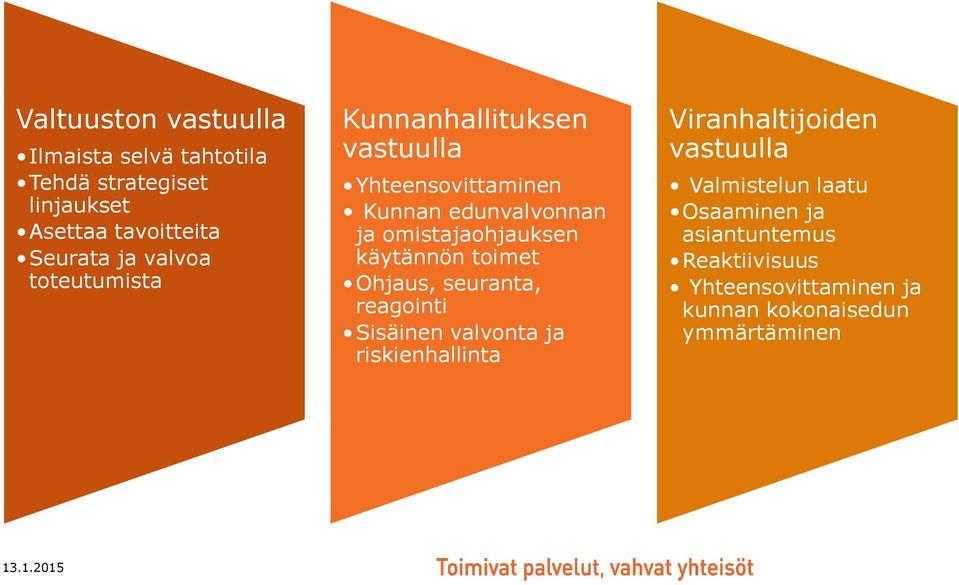 käytännön toimet Ohjaus, seuranta, reagointi Sisäinen valvonta ja riskienhallinta Viranhaltijoiden vastuulla