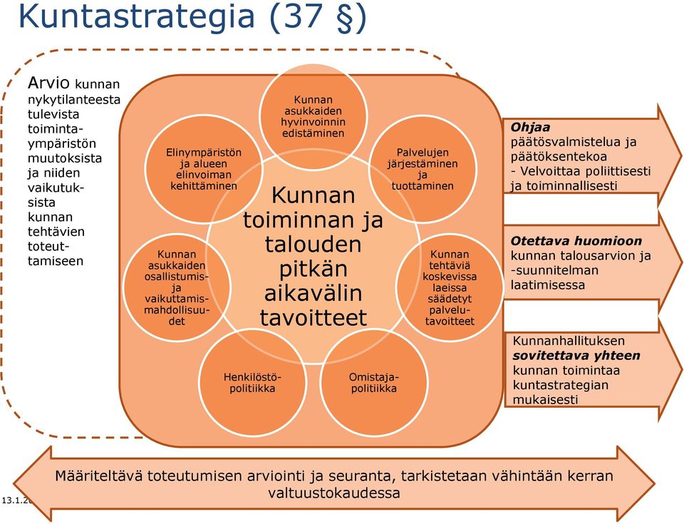 Kunnan tehtäviä koskevissa laeissa säädetyt palvelutavoitteet Palvelujen järjestäminen ja tuottaminen Ohjaa päätösvalmistelua ja päätöksentekoa - Velvoittaa poliittisesti ja toiminnallisesti Otettava