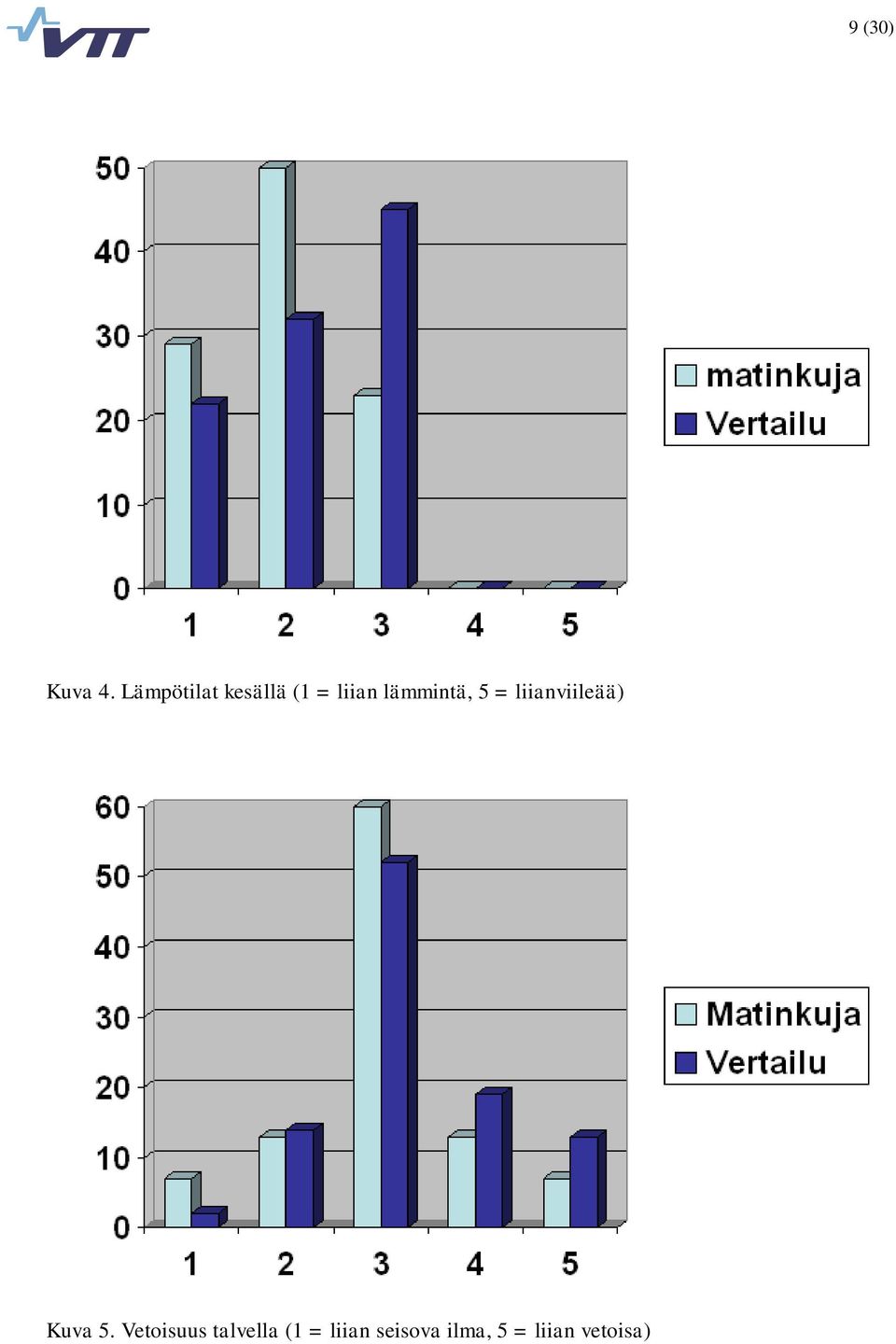 lämmintä, 5 = liianviileää) Kuva 5.