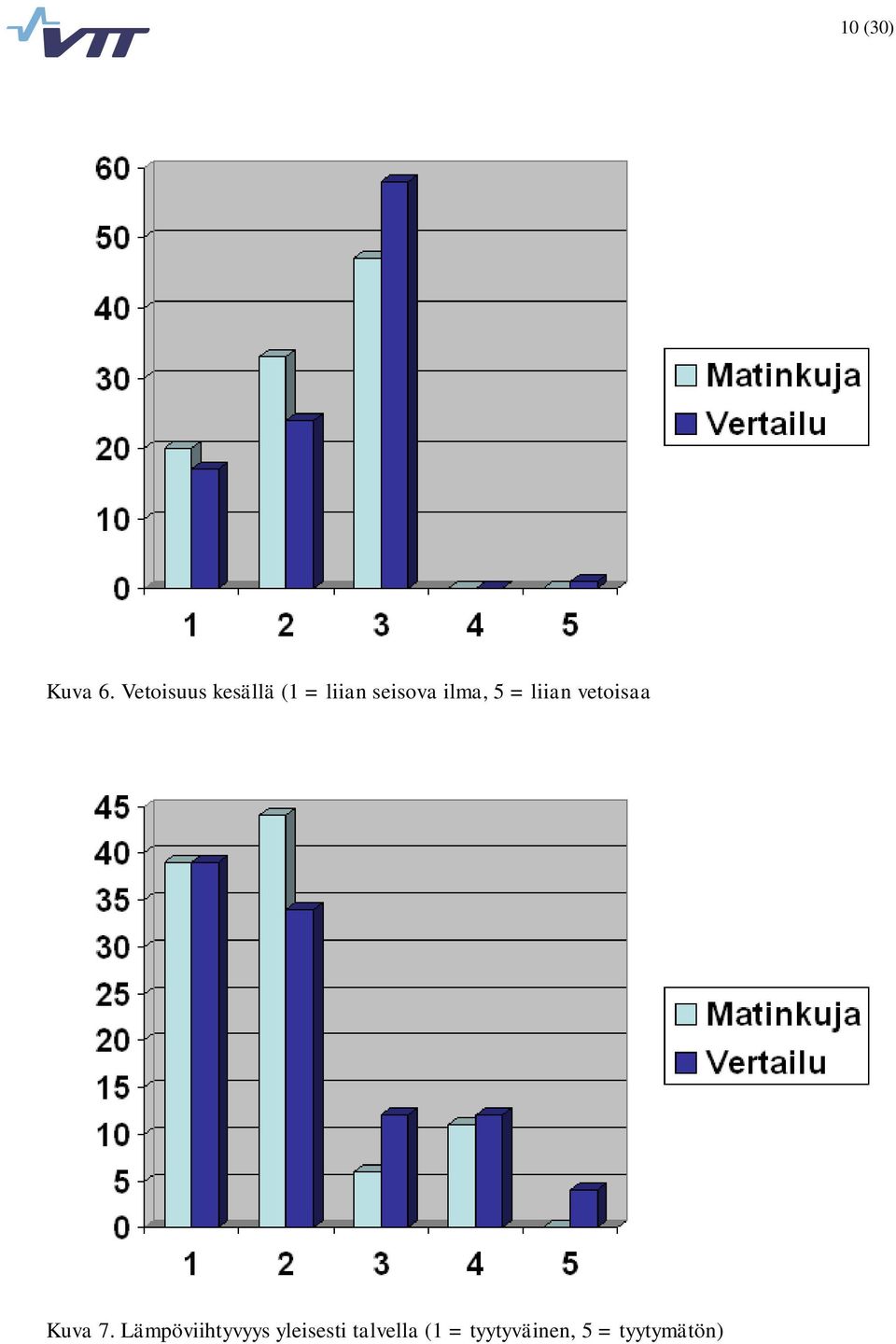 ilma, 5 = liian vetoisaa Kuva 7.