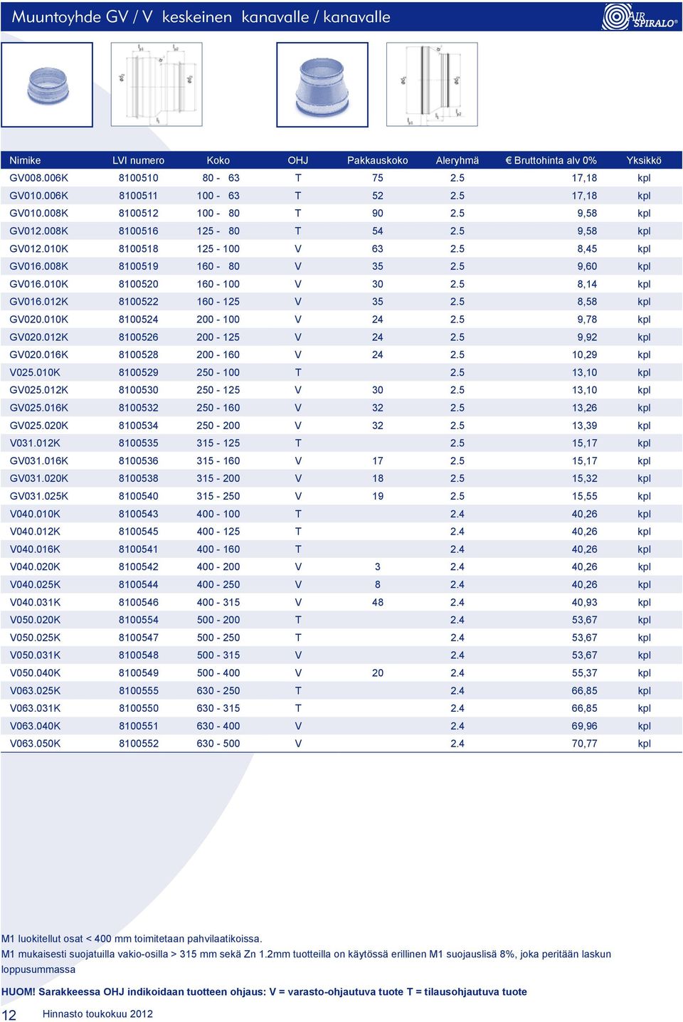 012K 8100522 160-125 V 35 2.5 8,58 kpl GV020.010K 8100524 200-100 V 24 2.5 9,78 kpl GV020.012K 8100526 200-125 V 24 2.5 9,92 kpl GV020.016K 8100528 200-160 V 24 2.5 10,29 kpl V025.