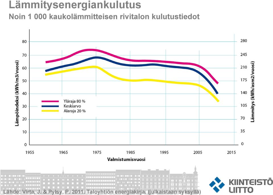 kulutustiedot Lähde: Virta, J.