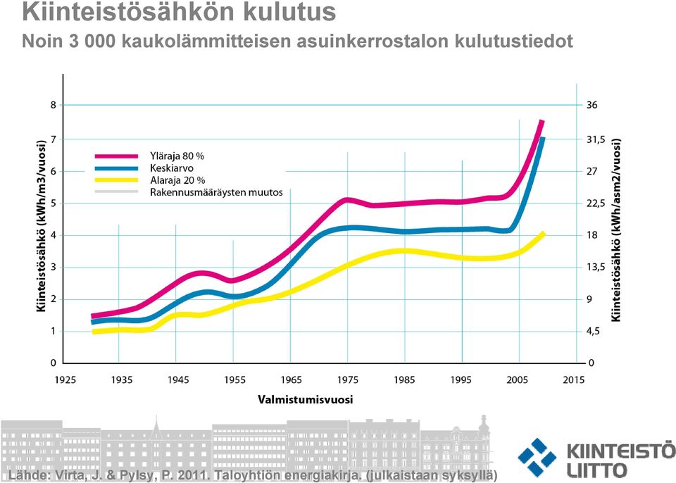 kulutustiedot Lähde: Virta, J. & Pylsy, P.
