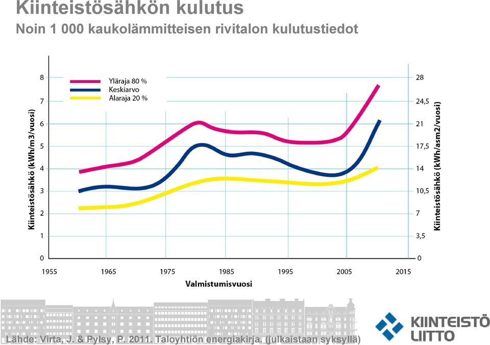 kulutustiedot Lähde: Virta, J.