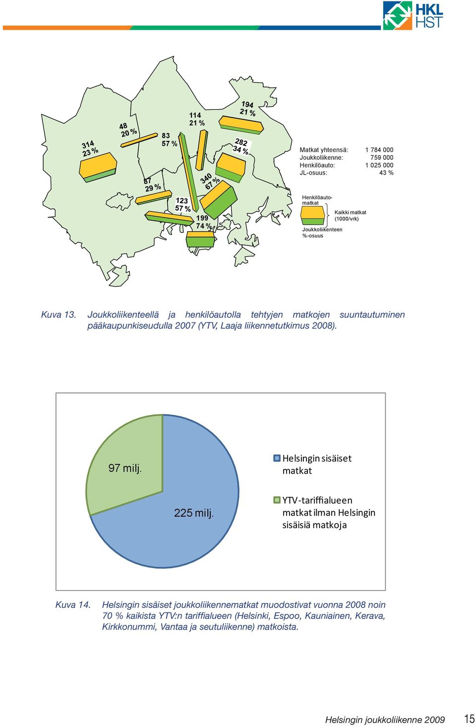 Joukkoliikenteellä ja henkilöautolla tehtyjen matkojen suuntautuminen pääkaupunkiseudulla 2007 (YTV, Laaja liikennetutkimus 2008). 97 milj.