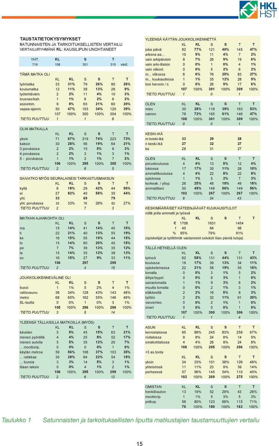 .. viikossa 6 6% 76 25% 83 27% KL KL S S T T m.