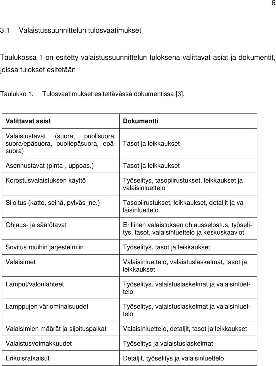 ) Korostusvalaistuksen käyttö Sijoitus (katto, seinä, pylväs jne.
