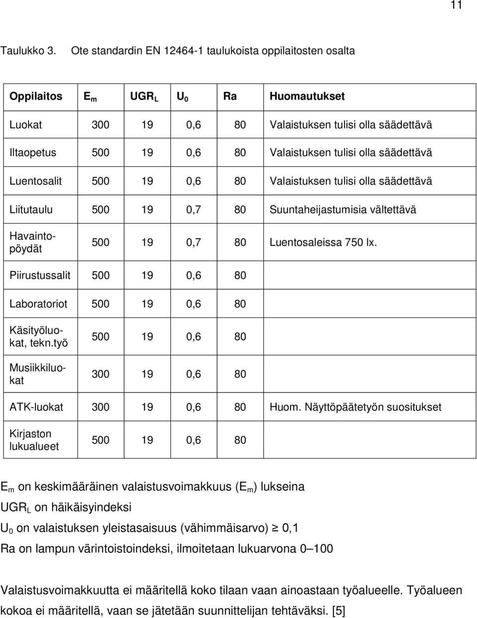 tulisi olla säädettävä Luentosalit 500 19 0,6 80 Valaistuksen tulisi olla säädettävä Liitutaulu 500 19 0,7 80 Suuntaheijastumisia vältettävä 500 19 0,7 80 Luentosaleissa 750 lx.