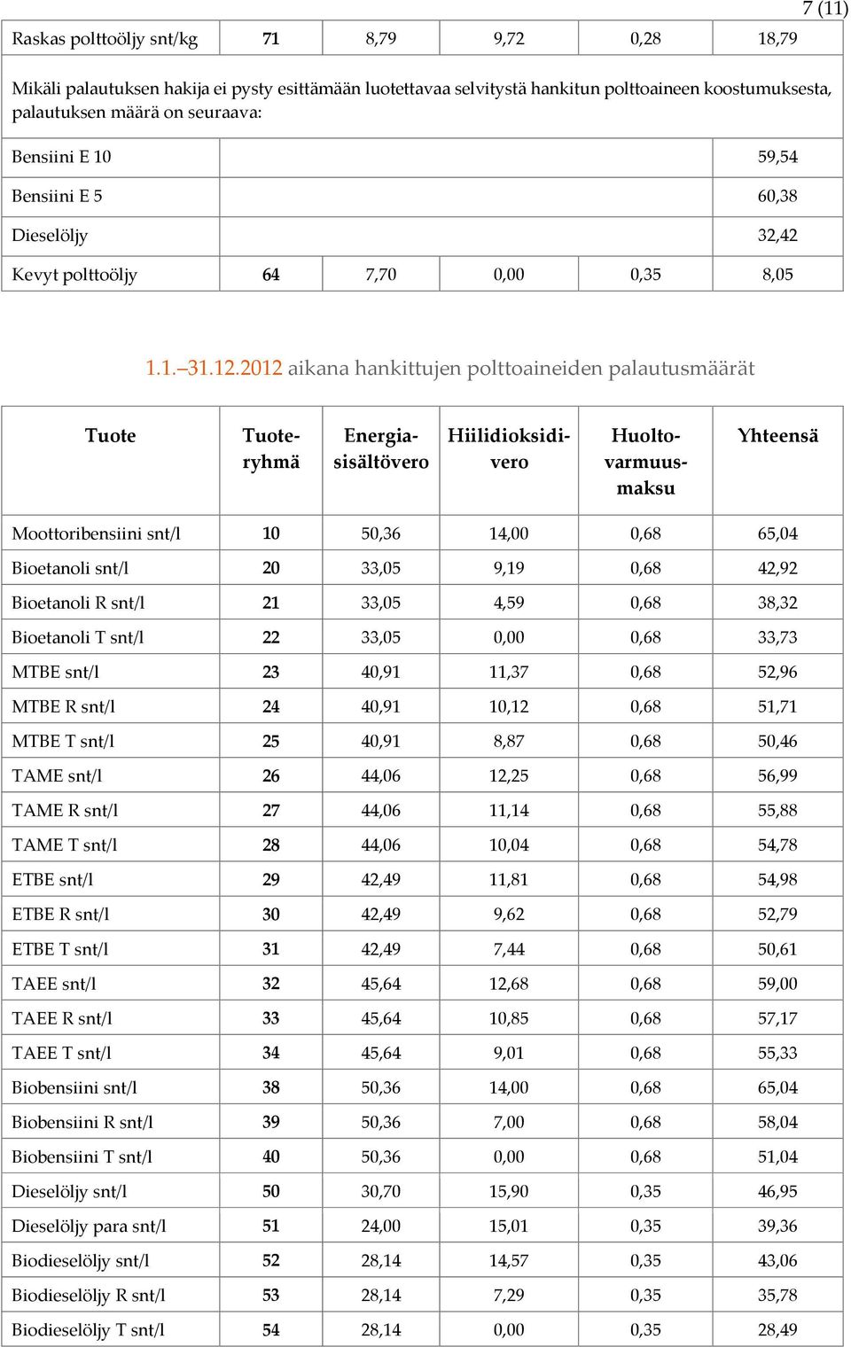 2012 aikana hankittujen polttoaineiden palautusmäärät Tuote Tuoteryhmä Energiasisältövero Hiilidioksidivero Huoltovarmuusmaksu Yhteensä Moottoribensiini snt/l 10 50,36 14,00 0,68 65,04 Bioetanoli