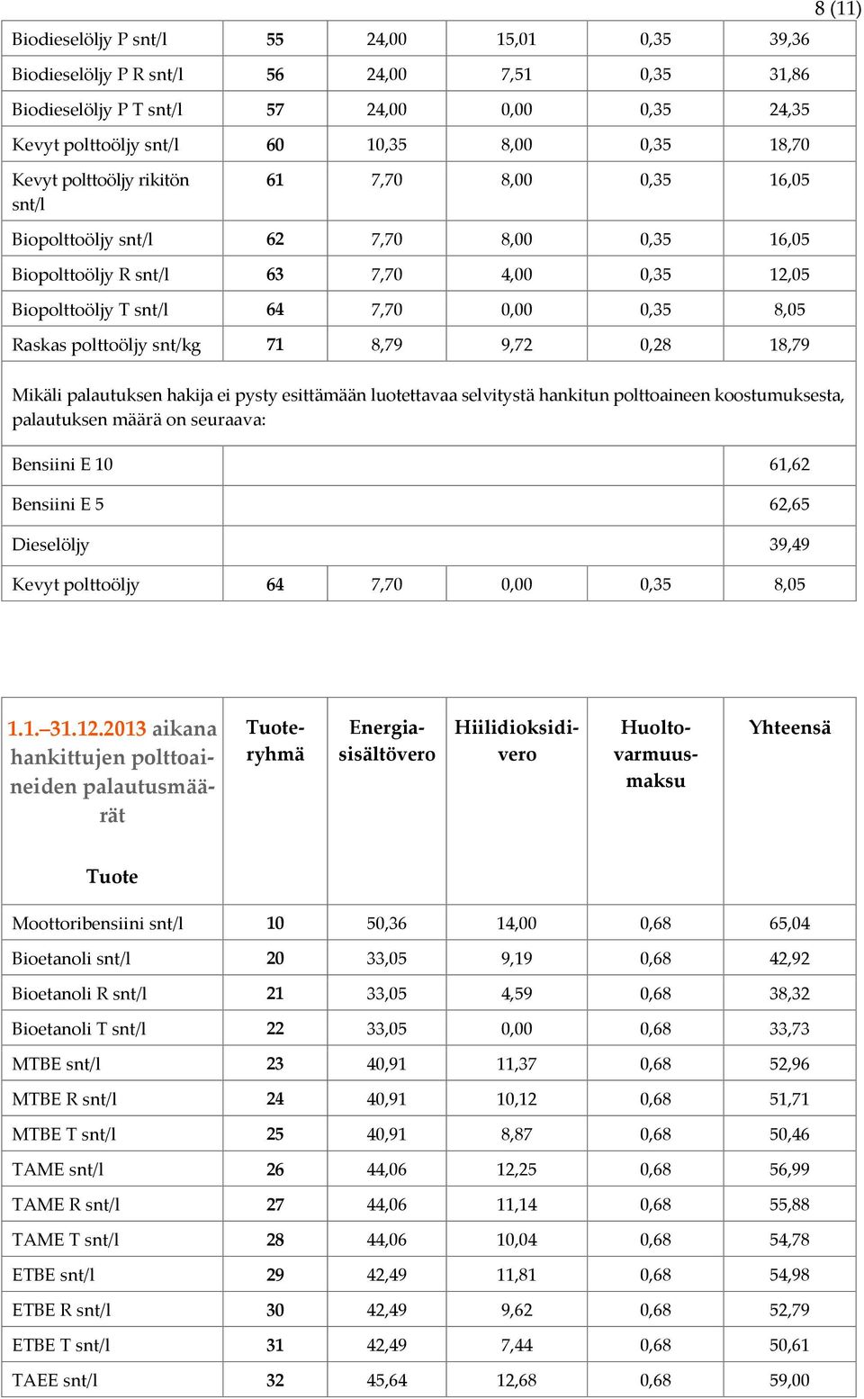 Raskas polttoöljy snt/kg 71 8,79 9,72 0,28 18,79 Mikäli palautuksen hakija ei pysty esittämään luotettavaa selvitystä hankitun polttoaineen koostumuksesta, palautuksen määrä on seuraava: Bensiini E