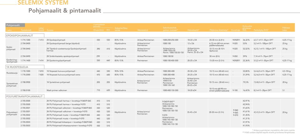 1300 7-413 2K Epoksipohjamaali 430 550 85 %-15% Airless/ 1000:200:250-300 18-22 s D4 20-30 min (6-8 h) 9-010/011 36,32 % 6,5-7 m² /l 50µm DFT 4,25-17 kg 2.704.