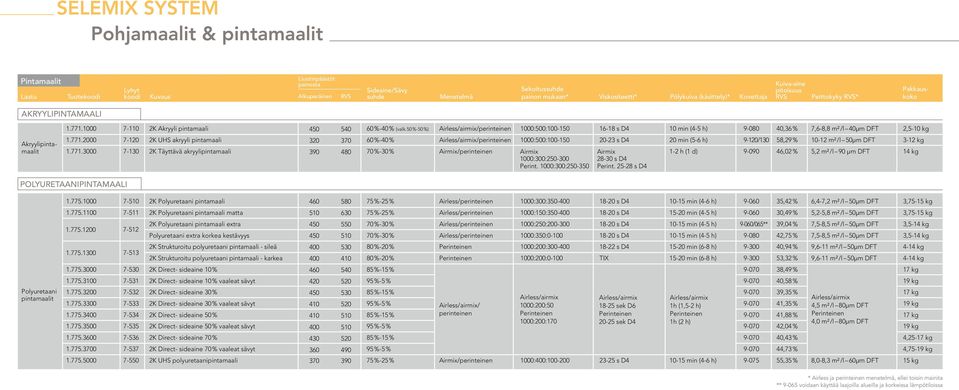 50%-50 %) /perinteinen 1000:500:100-150 16-18 s D4 10 min (4-5 h) 9-080 40,36 % 7,6-8,8 m² /l 40µm DFT 2,5-10 kg 1.771.