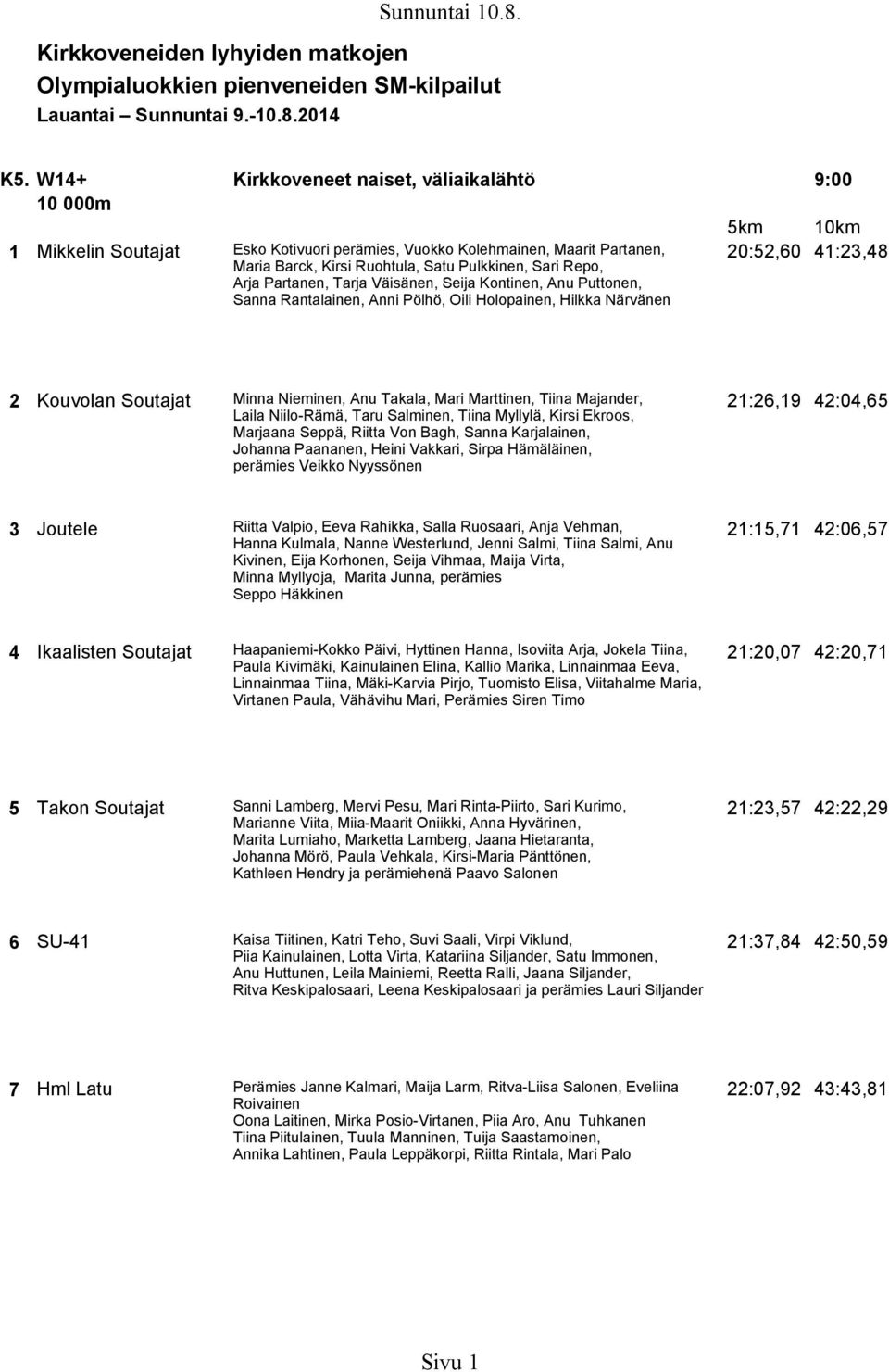 41:23,48 Arja Partanen, Tarja Väisänen, Seija Kontinen, Anu Puttonen, Sanna Rantalainen, Anni Pölhö, Oili Holopainen, Hilkka Närvänen 2 Kouvolan Soutajat Minna Nieminen, Anu Takala, Mari Marttinen,